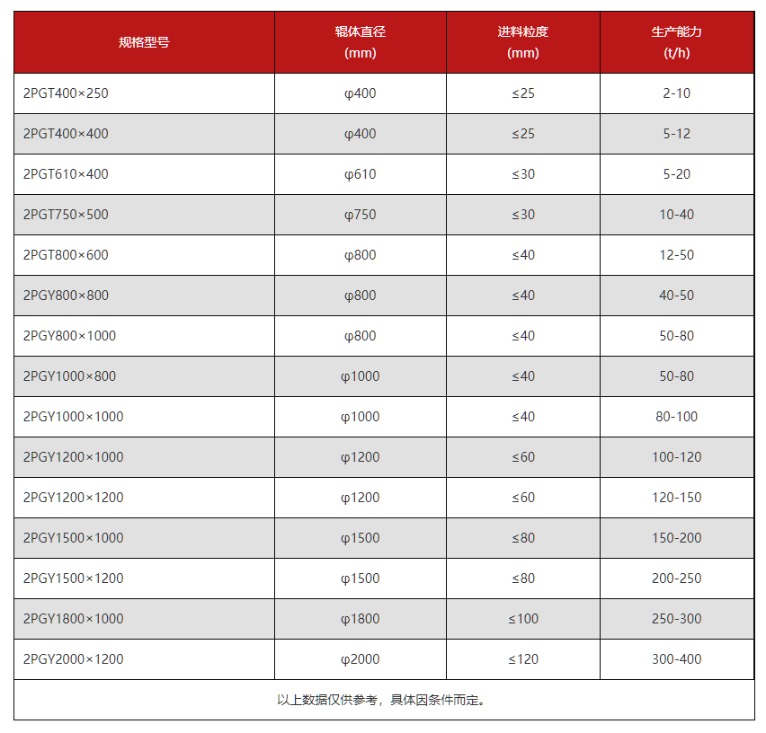 硫酸銨破碎機技術參數(shù)